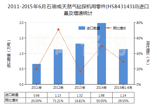 2011-2015年6月石油或天然氣鉆探機用零件(HS84314310)進(jìn)口量及增速統(tǒng)計 2011-2015年6月石油或天然氣鉆探機用零件(HS84314310)進(jìn)口量及增速統(tǒng)計